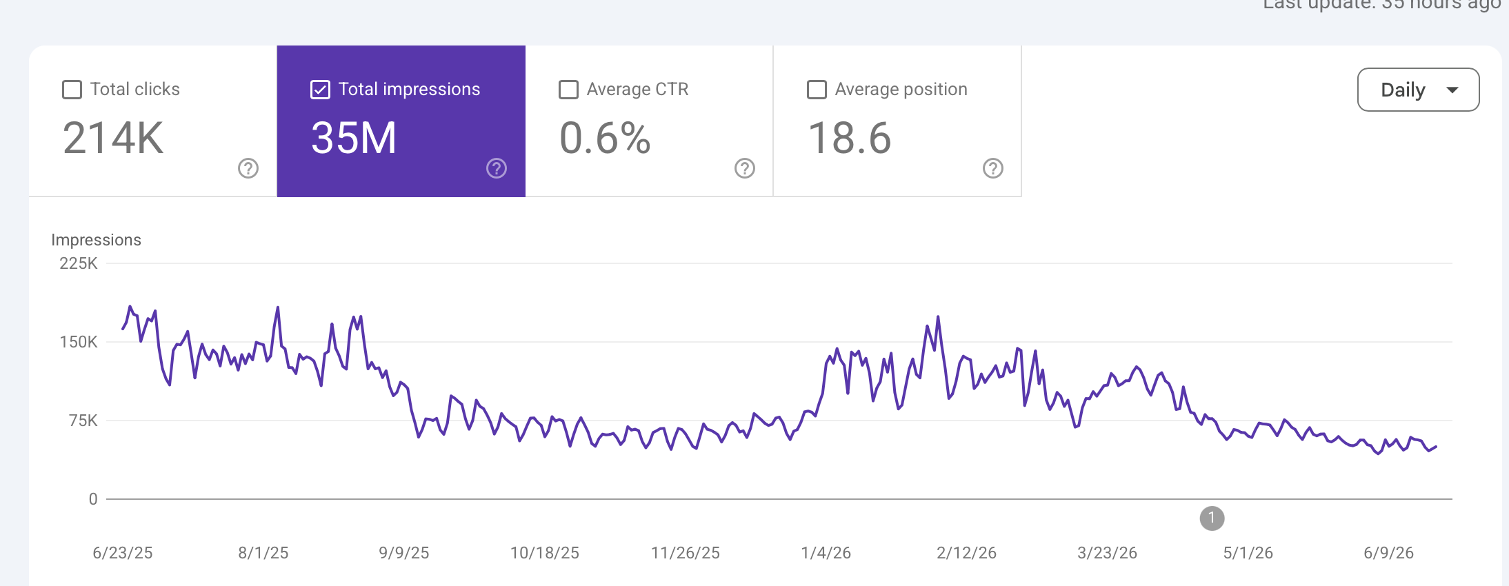 Yearly decline in search console