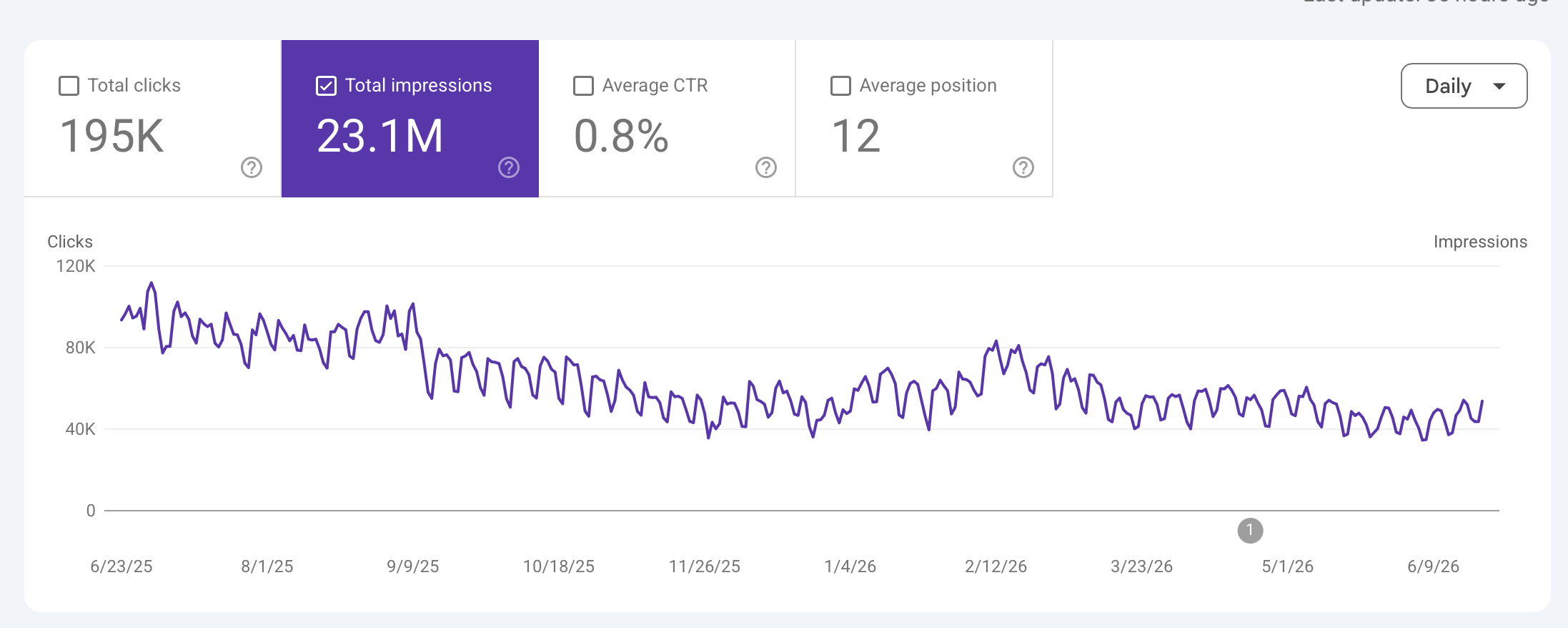 Steady decline of impressions in search console
