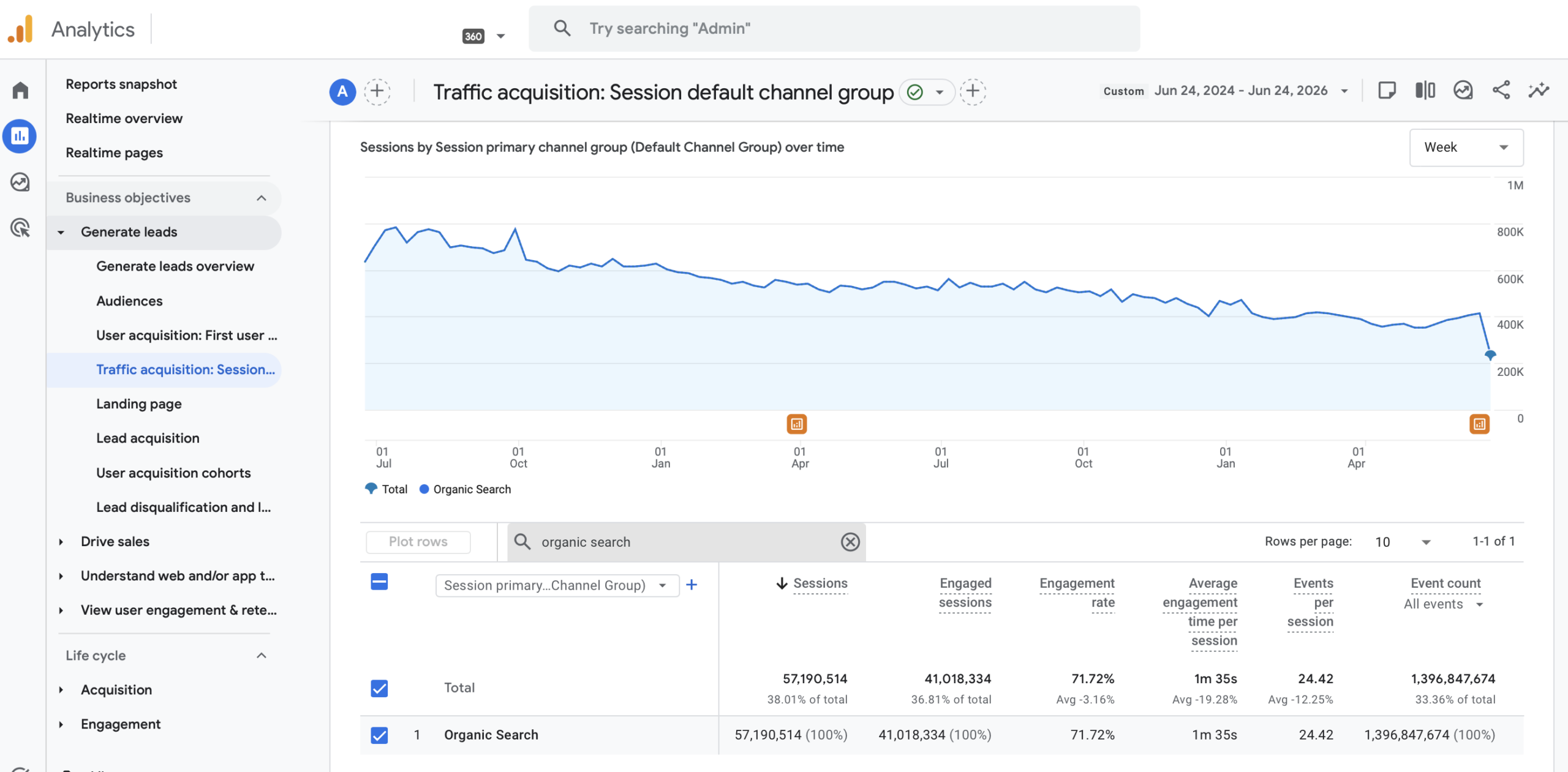 GA360 showing 2 year steady decline in Organic Traffic
