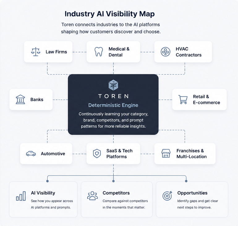 Toren AI Visibility by industry